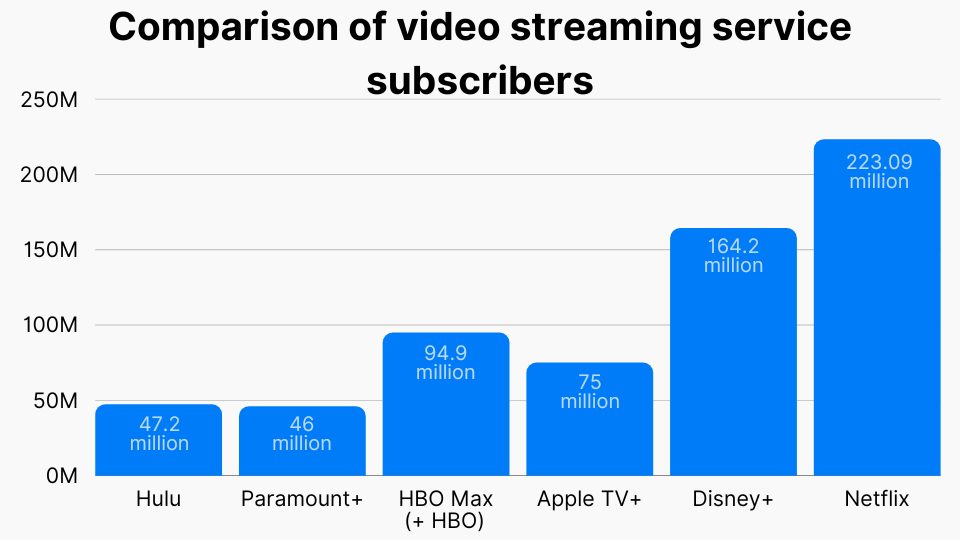 Comparison of video streaming service subscribers