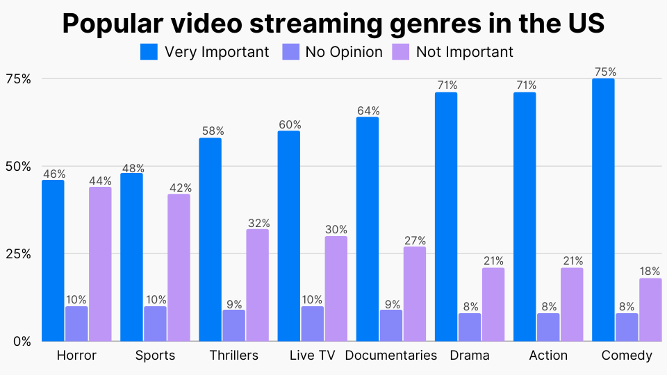 Popular video streaming genres in the US