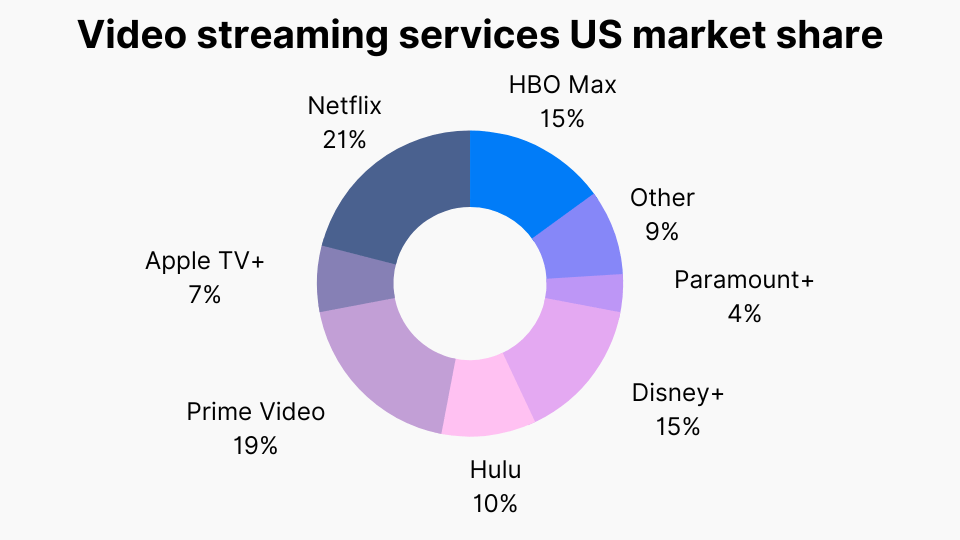 Video streaming services US market share